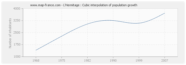 L'Hermitage : Cubic interpolation of population growth