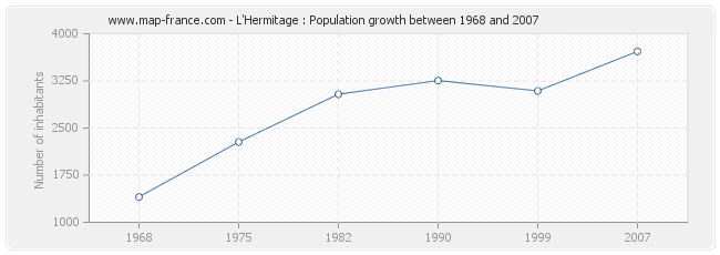 Population L'Hermitage