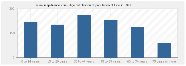 Age distribution of population of Hirel in 1999