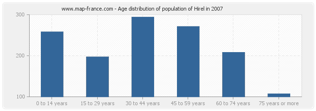 Age distribution of population of Hirel in 2007