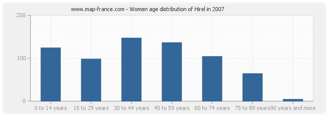 Women age distribution of Hirel in 2007