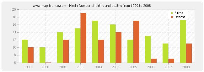 Hirel : Number of births and deaths from 1999 to 2008