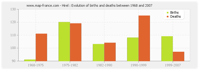 Hirel : Evolution of births and deaths between 1968 and 2007