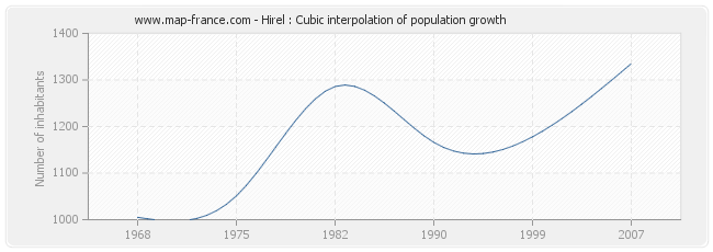 Hirel : Cubic interpolation of population growth