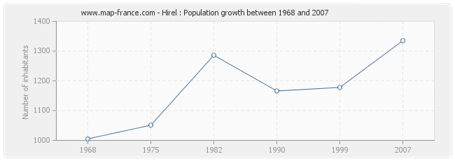 Population Hirel