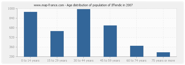Age distribution of population of Iffendic in 2007