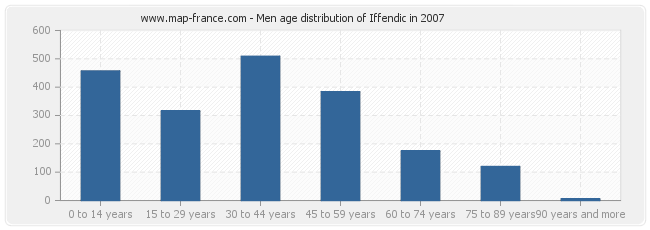 Men age distribution of Iffendic in 2007
