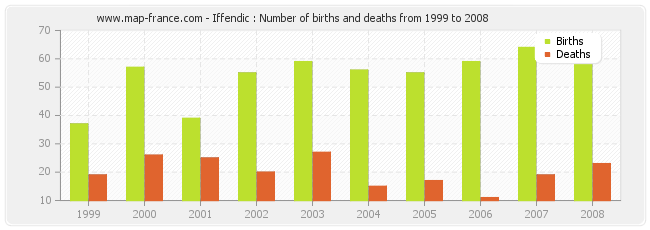 Iffendic : Number of births and deaths from 1999 to 2008