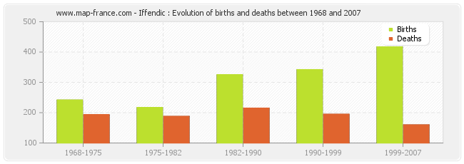 Iffendic : Evolution of births and deaths between 1968 and 2007