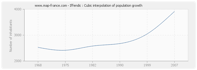 Iffendic : Cubic interpolation of population growth