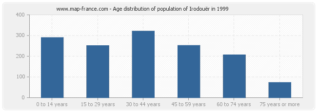 Age distribution of population of Irodouër in 1999