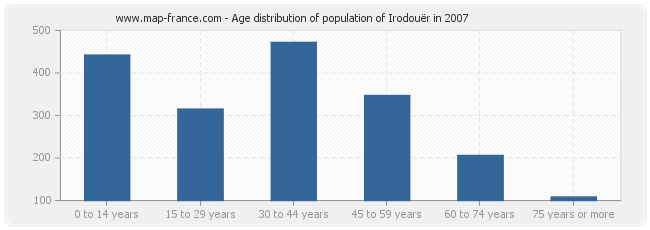 Age distribution of population of Irodouër in 2007