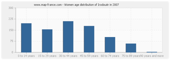Women age distribution of Irodouër in 2007