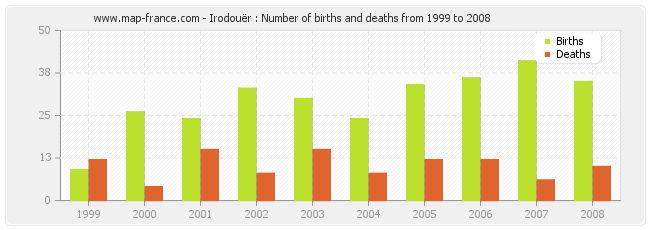 Irodouër : Number of births and deaths from 1999 to 2008