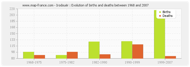 Irodouër : Evolution of births and deaths between 1968 and 2007