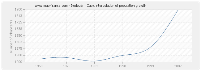 Irodouër : Cubic interpolation of population growth