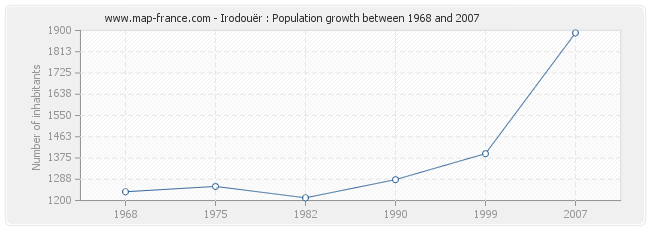 Population Irodouër