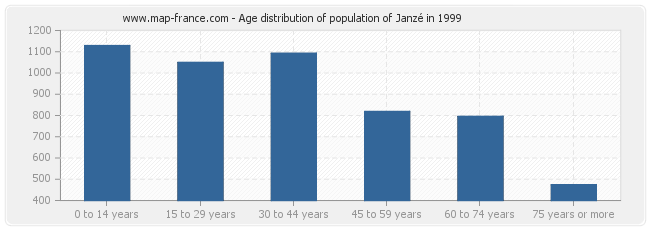 Age distribution of population of Janzé in 1999
