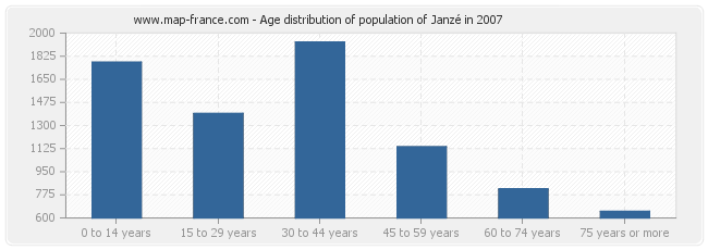 Age distribution of population of Janzé in 2007