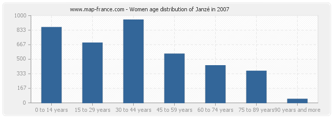 Women age distribution of Janzé in 2007