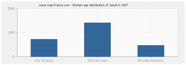 Women age distribution of Janzé in 2007