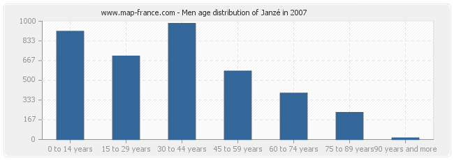 Men age distribution of Janzé in 2007
