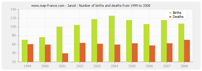 Janzé : Number of births and deaths from 1999 to 2008