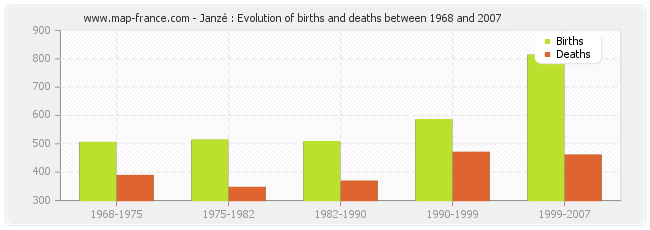 Janzé : Evolution of births and deaths between 1968 and 2007