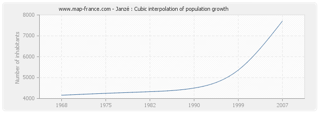 Janzé : Cubic interpolation of population growth