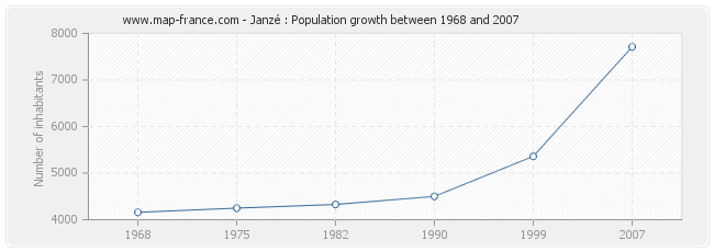 Population Janzé