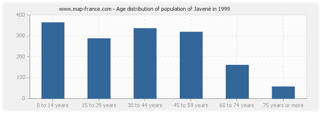 Age distribution of population of Javené in 1999