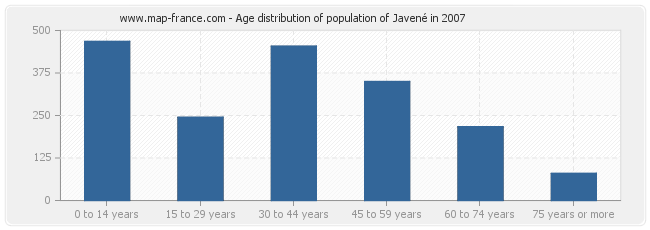 Age distribution of population of Javené in 2007