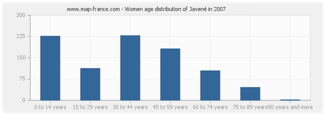 Women age distribution of Javené in 2007