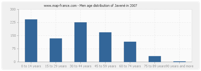 Men age distribution of Javené in 2007