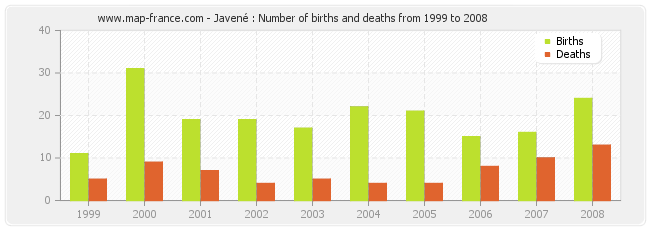 Javené : Number of births and deaths from 1999 to 2008