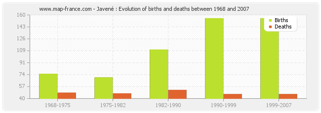Javené : Evolution of births and deaths between 1968 and 2007