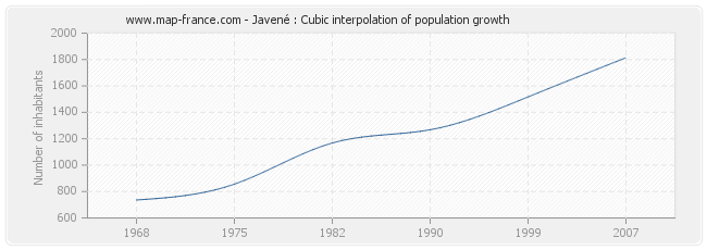 Javené : Cubic interpolation of population growth