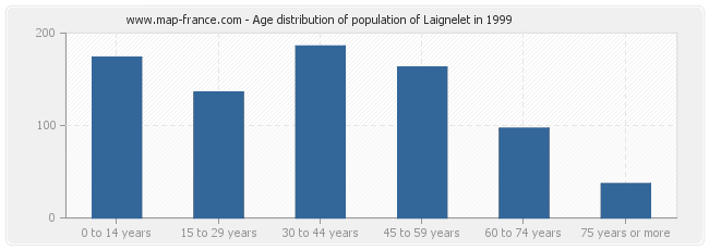 Age distribution of population of Laignelet in 1999