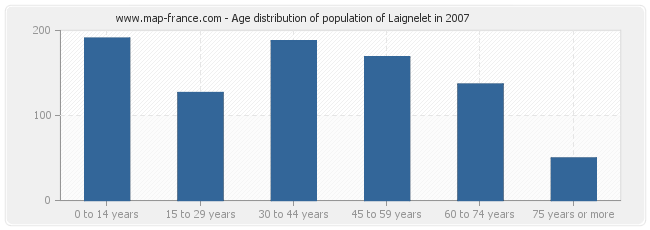 Age distribution of population of Laignelet in 2007