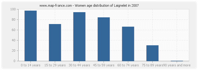 Women age distribution of Laignelet in 2007
