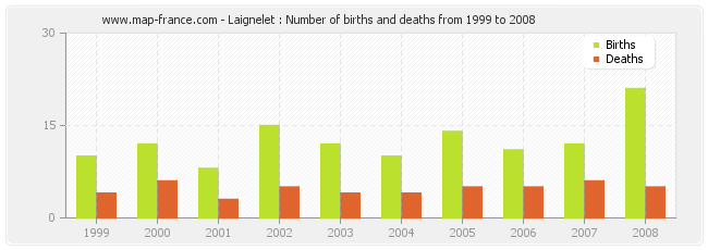 Laignelet : Number of births and deaths from 1999 to 2008