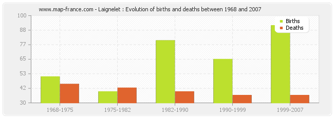 Laignelet : Evolution of births and deaths between 1968 and 2007