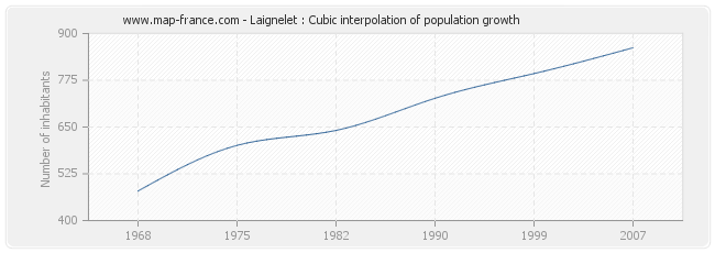 Laignelet : Cubic interpolation of population growth