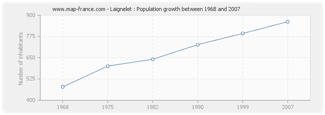 Population Laignelet