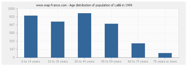 Age distribution of population of Laillé in 1999