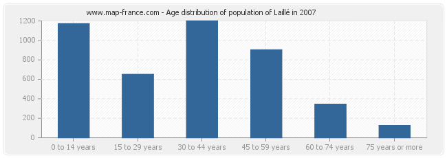 Age distribution of population of Laillé in 2007