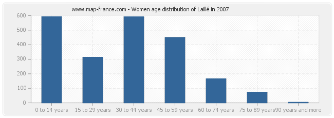 Women age distribution of Laillé in 2007