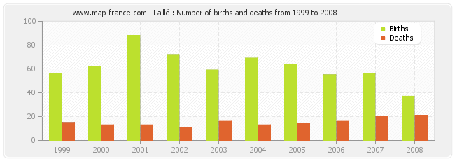 Laillé : Number of births and deaths from 1999 to 2008