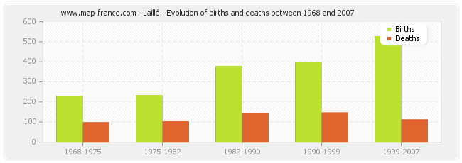 Laillé : Evolution of births and deaths between 1968 and 2007