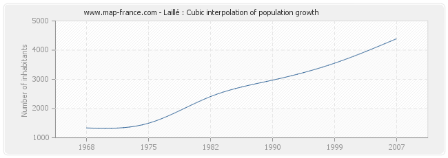 Laillé : Cubic interpolation of population growth